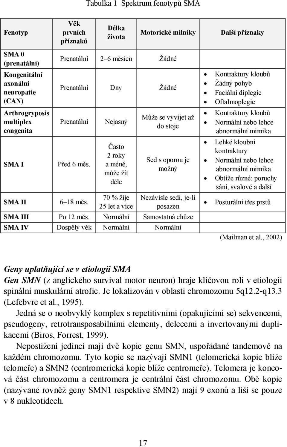 Nejasný Často 2 roky a méně, může žít déle 70 % žije 25 let a více Může se vyvíjet až do stoje Sed s oporou je možný Nezávisle sedí, je-li posazen SMA III Po 12 měs.