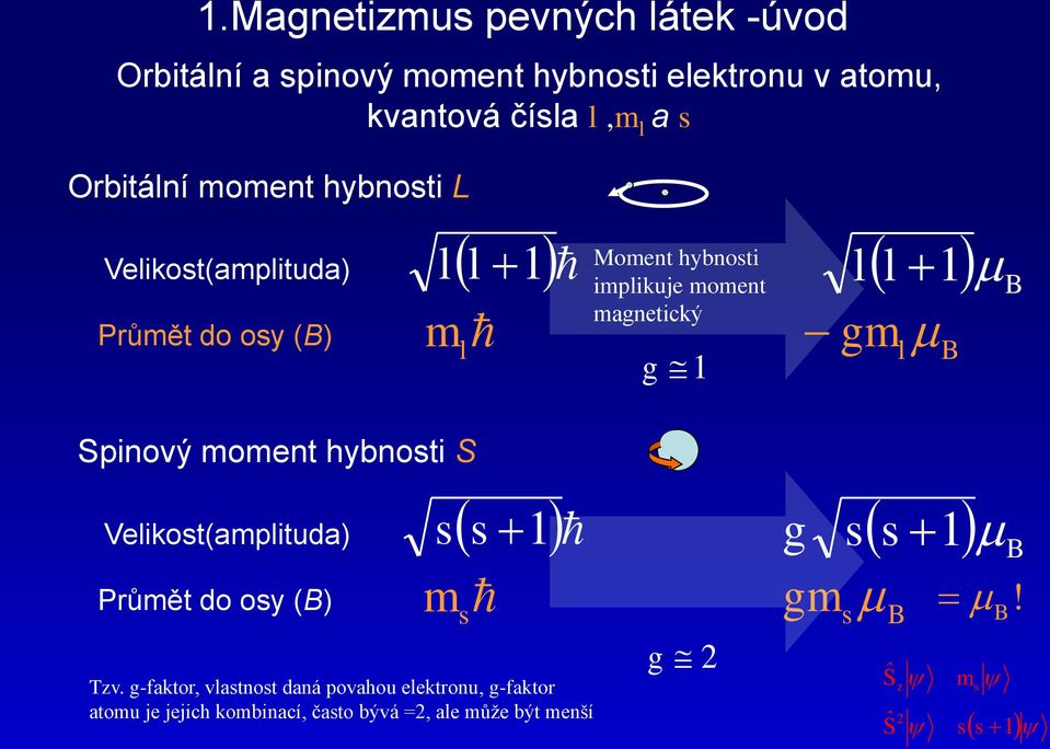 l l gm l Spnový moment hybnost S Velkost(ampltuda) s s Průmět do osy () m s Tzv.