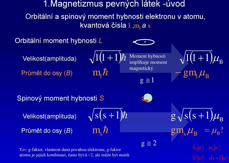 l l gm l Spnový moment hybnost S Velkost(ampltuda) s s Průmět do osy () m s Tzv.