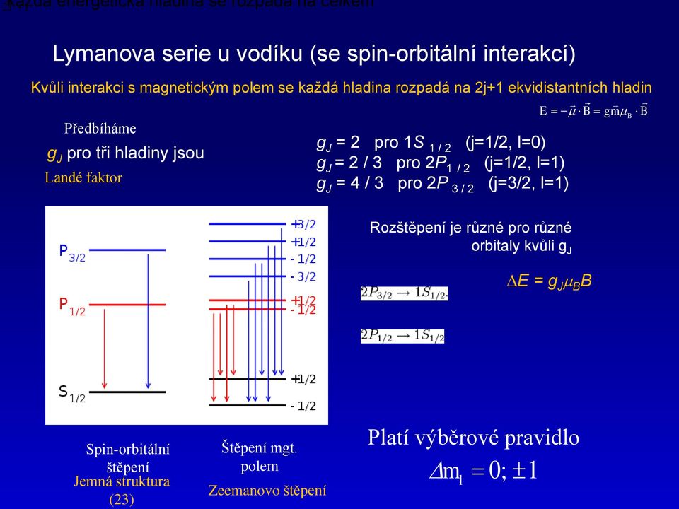 pro S / (j=/, l=0) g = / 3 pro P / (j=/, l=) g = 4 / 3 pro P 3 / (j=3/, l=) E gm Rozštěpení je různé pro různé