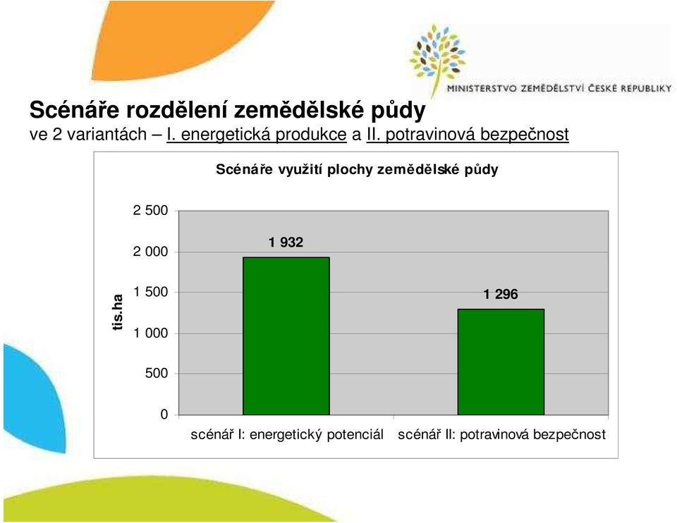 potravinová bezpečnost Scénáře využití plochy zemědělské půdy 2