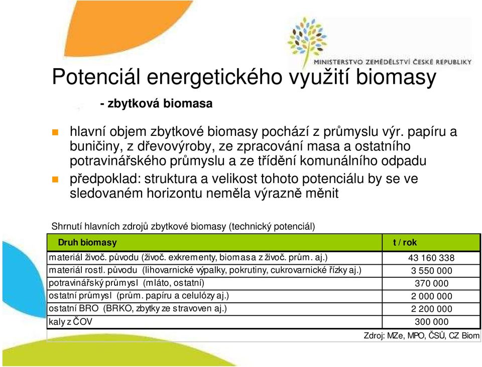 horizontu neměla výrazně měnit Shrnutí hlavních zdrojů zbytkové biomasy (technický potenciál) Druh biomasy t / rok materiál živoč. původu (živoč. exkrementy, biomasa z živoč. prům. aj.