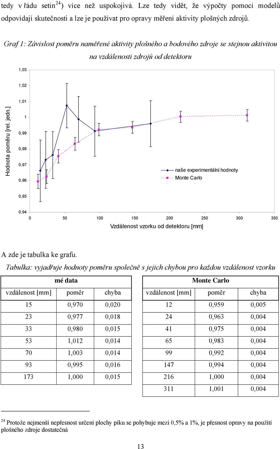 ] 1 0,99 0,98 0,97 0,96 naše experimentální hodnoty Monte Carlo 0,95 0,94 0 50 100 150 200 250 300 350 Vzdálenost vzorku od detektoru [mm] A zde je tabulka ke grafu.