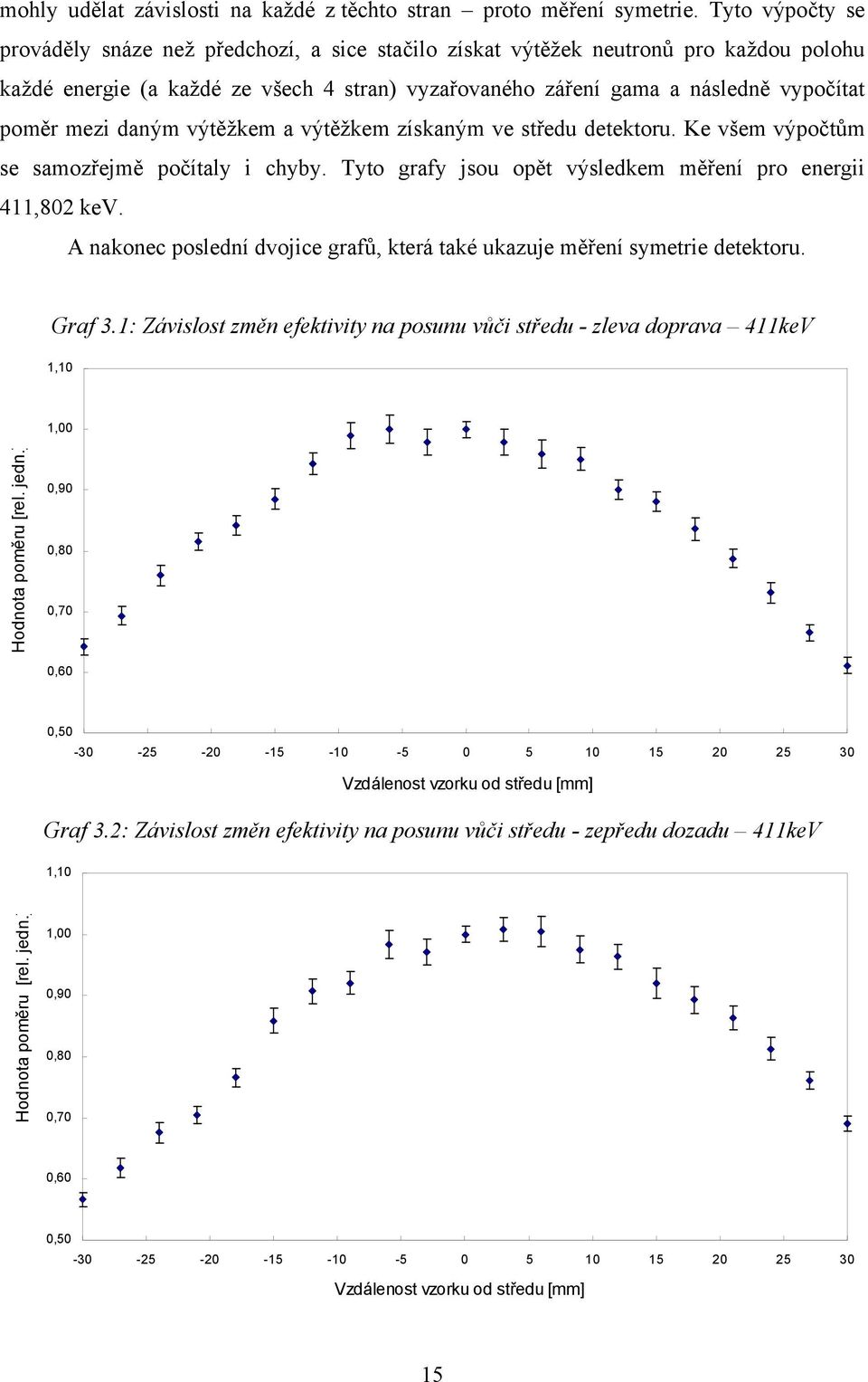 mezi daným výtěžkem a výtěžkem získaným ve středu detektoru. Ke všem výpočtům se samozřejmě počítaly i chyby. Tyto grafy jsou opět výsledkem měření pro energii 411,802 kev.
