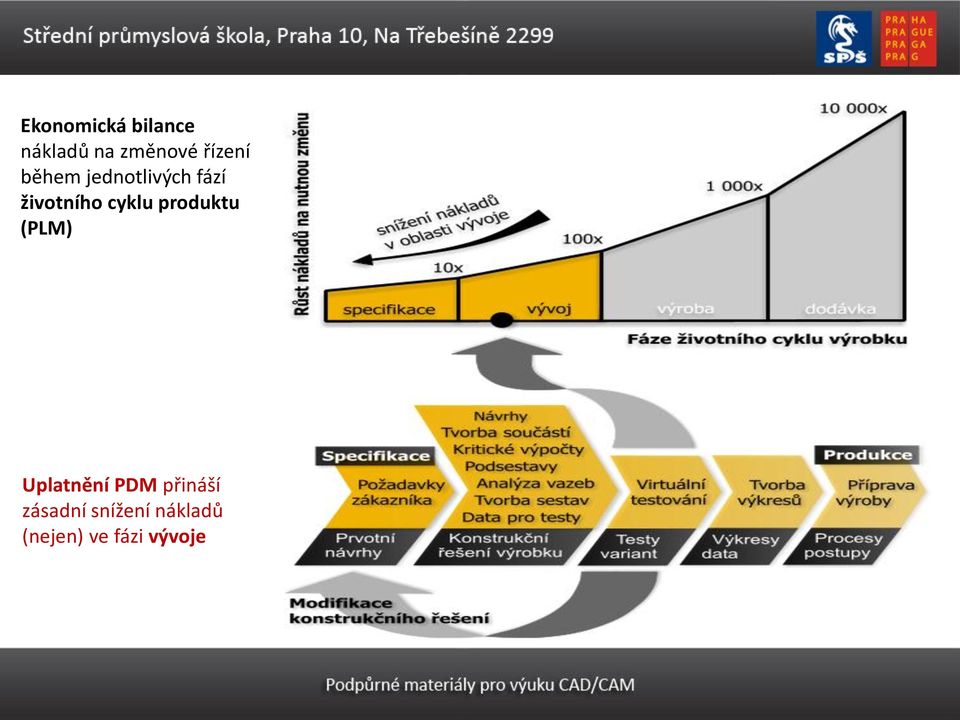 cyklu produktu (PLM) Uplatnění PDM