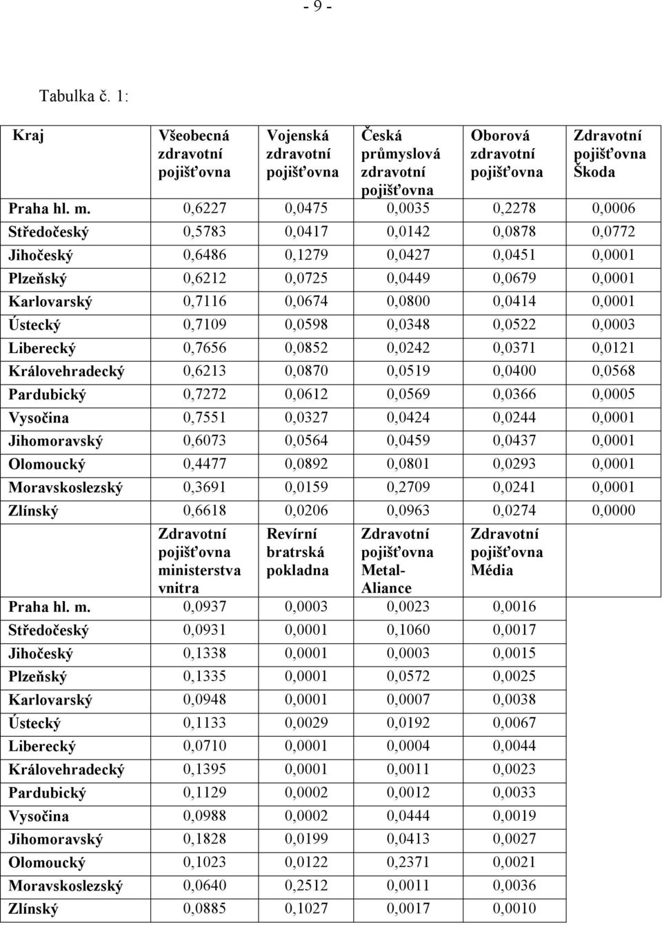 0,0800 0,0414 0,0001 Ústecký 0,7109 0,0598 0,0348 0,0522 0,0003 Liberecký 0,7656 0,0852 0,0242 0,0371 0,0121 Královehradecký 0,6213 0,0870 0,0519 0,0400 0,0568 Pardubický 0,7272 0,0612 0,0569 0,0366