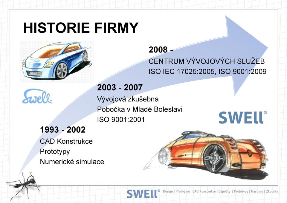 Konstrukce Prototypy Numerické simulace 2003-2007