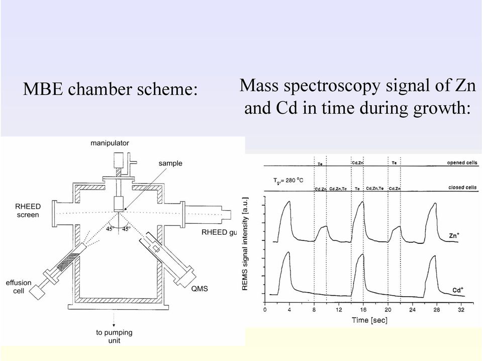 signal of Zn and Cd