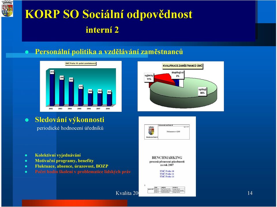 2003 2004 2005 2006 2007 2008 Sledování výkonnosti periodické hodnocení úředníků Kolektivní vyjednávání Motivační