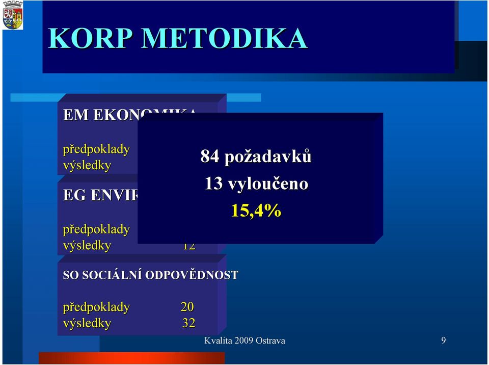 LNÍ ODPOVĚDNOST DNOST 84 požadavk adavků 13 vyloučeno