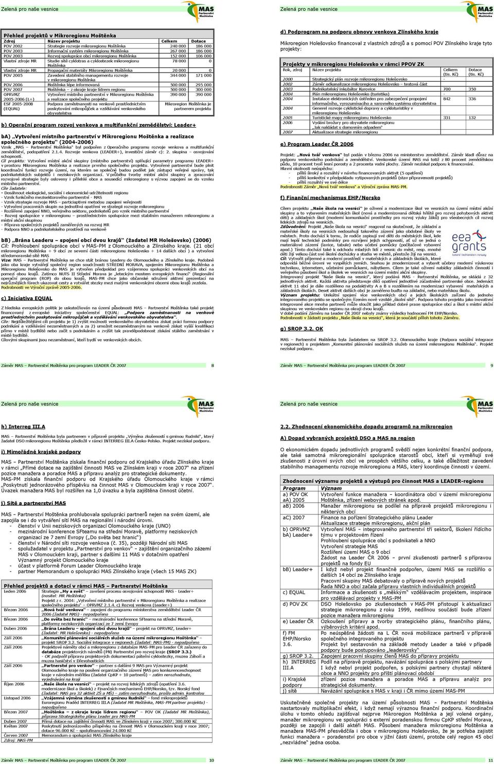 materiály Mikroregionu Moštěnka 20 000 0 POV 2005 Zavedení stabilního managementu rozvoje v mikroregionu Moštěnka 344 000 171 000 POV 2006 Moštěnka lépe informovaná 500 000 295 000 POV 2007 Moštěnka