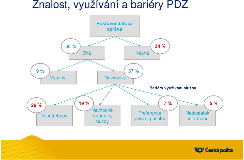 využívání služby 26 % 19 % 7 % 5 % Nepotřebnost Nevhodné