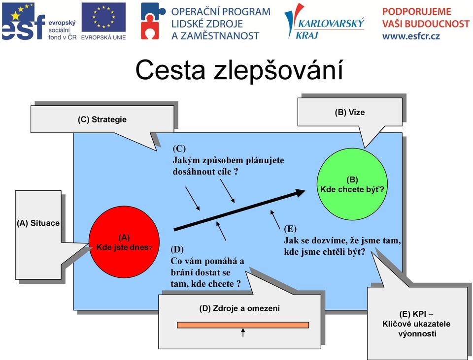 (D) Co vám pomáhá a brání dostat se tam, kde chcete?