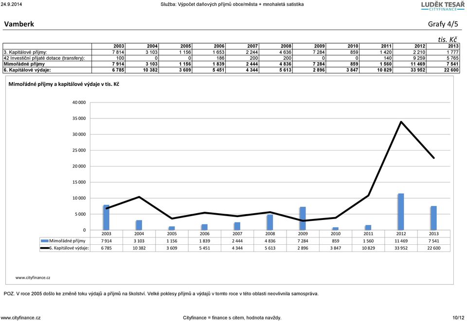 7 284 859 1 56 11 469 7 541 6. Kapitálové výdaje: 6 785 1 382 3 69 5 451 4 344 5 613 2 896 3 847 1 829 33 952 22 6 Mimořádné příjmy a kapitálové výdaje v tis.