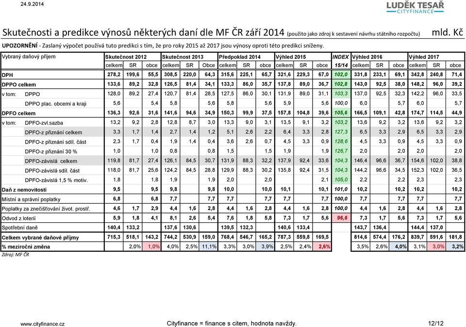 Kč Vybraný daňový příjem Skutečnost 212 Skutečnost 213 Předpoklad 214 Výhled 215 INDEX Výhled 216 Výhled 217 celkem SR obce celkem SR Obce celkem SR obce celkem SR obce 15/14 celkem SR obce celkem SR