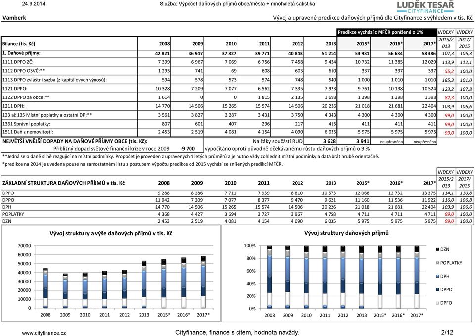 Daňové příjmy: 42 821 36 947 37 827 39 771 4 843 51 214 54 931 56 634 58 386 17,3 16,3 1111 DPFO ZČ: 7 399 6 967 7 69 6 756 7 458 9 424 1 732 11 385 12 29 113,9 112,1 1112 DPFO OSVČ:** 1 295 741 69