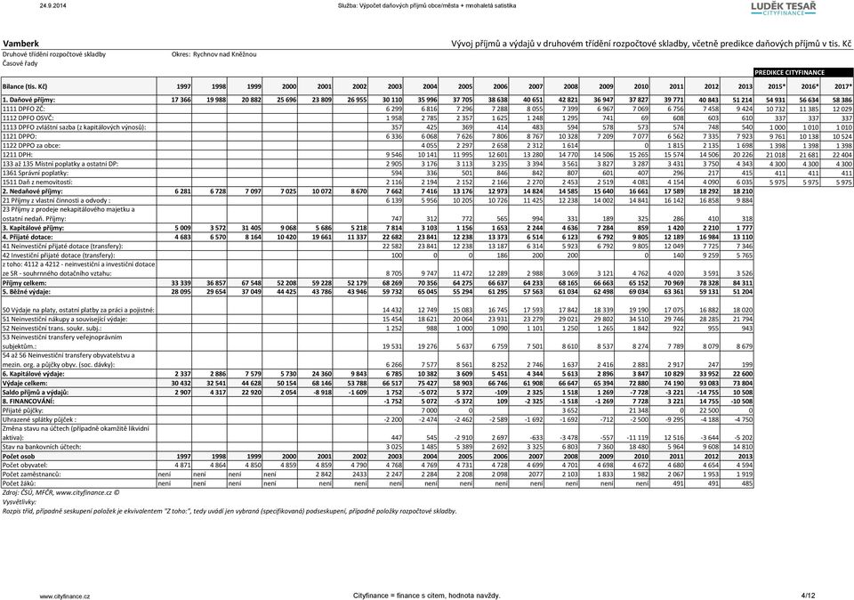Daňové příjmy: 17 366 19 988 2 882 25 696 23 89 26 955 3 11 35 996 37 75 38 638 4 651 42 821 36 947 37 827 39 771 4 843 51 214 54 931 56 634 58 386 1111 DPFO ZČ: 6 299 6 816 7 296 7 288 8 55 7 399 6