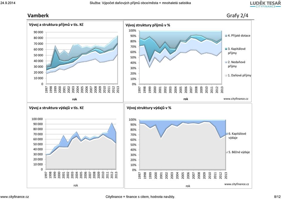 Kč 9 8 7 6 5 4 3 2 1 Vývoj struktury příjmů v % 1% 9% 8% 7% 6% 5% 4% 3% 2% 1% % 4. Přijaté dotace 3. Kapitálové příjmy 2. Nedaňové příjmy 1.