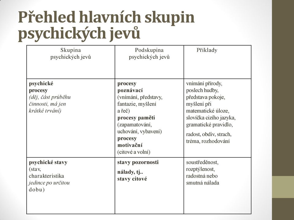 (zapamatování, uchování, vybavení) procesy motivační (citové a volní) stavy pozornosti nálady, tj.