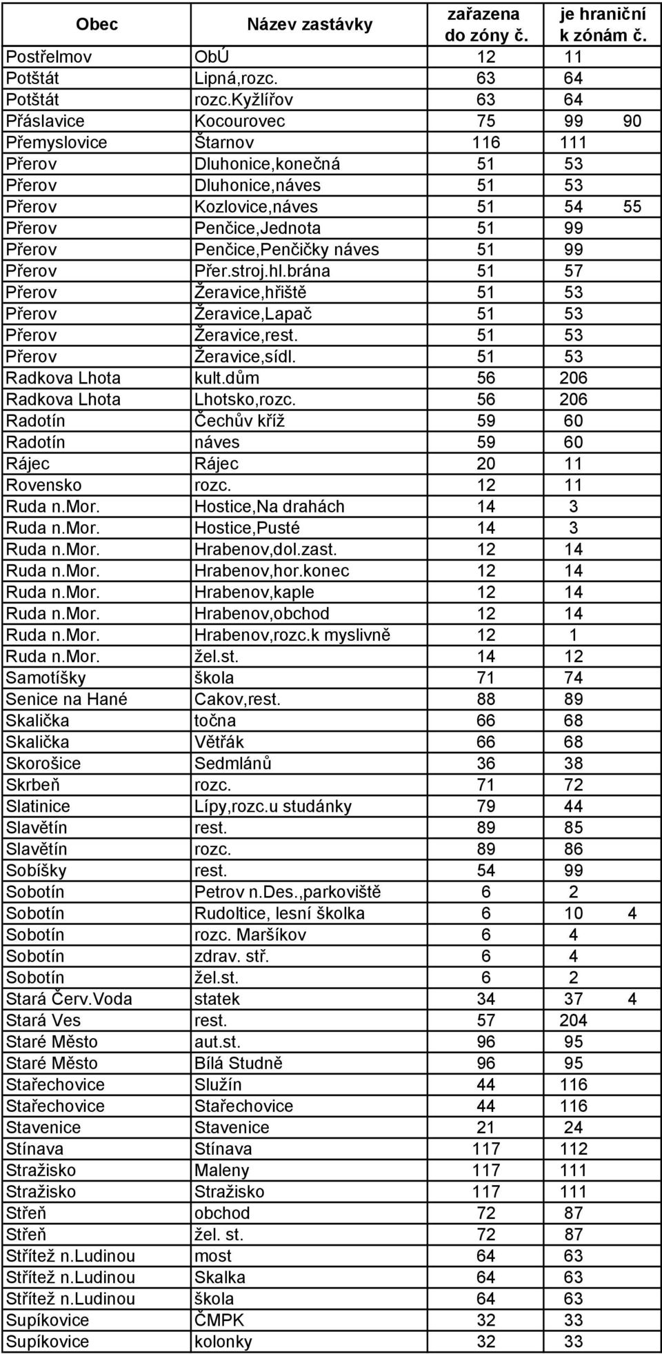 Přerov Penčice,Penčičky náves 51 99 Přerov Přer.stroj.hl.brána 51 57 Přerov Žeravice,hřiště 51 53 Přerov Žeravice,Lapač 51 53 Přerov Žeravice,rest. 51 53 Přerov Žeravice,sídl.