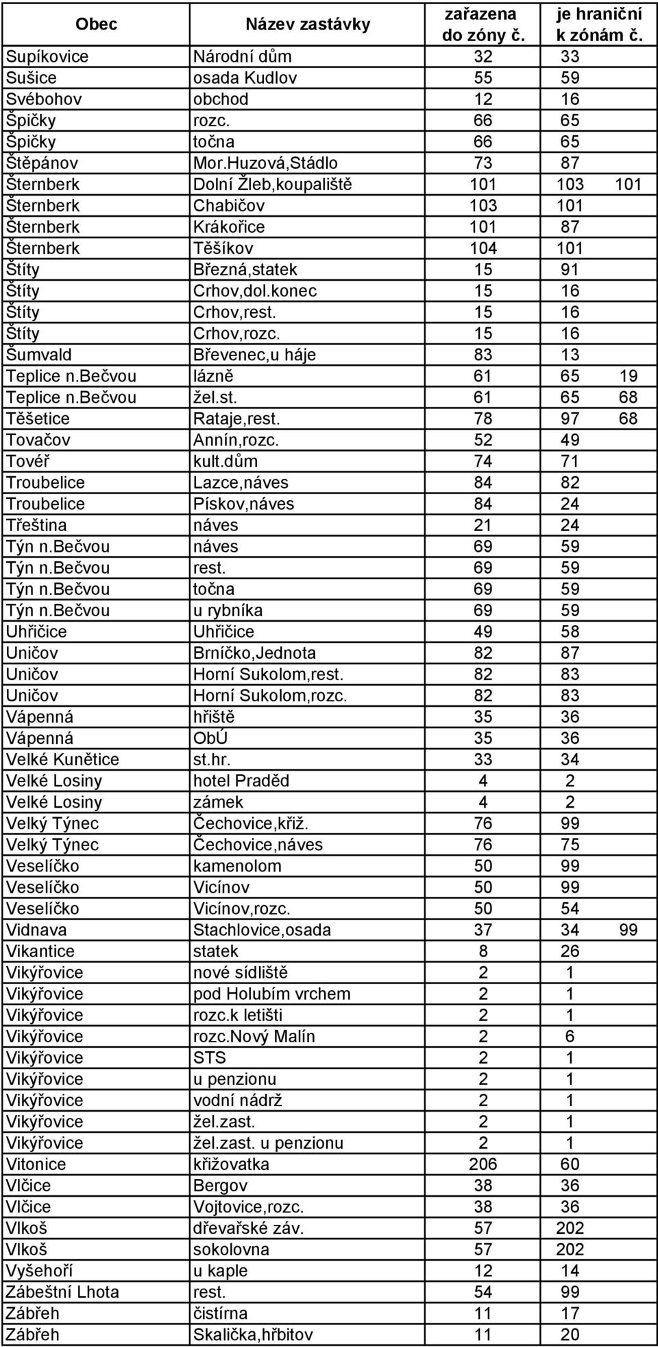 konec 15 16 Štíty Crhov,rest. 15 16 Štíty Crhov,rozc. 15 16 Šumvald Břevenec,u háje 83 13 Teplice n.bečvou lázně 61 65 19 Teplice n.bečvou žel.st. 61 65 68 Těšetice Rataje,rest.