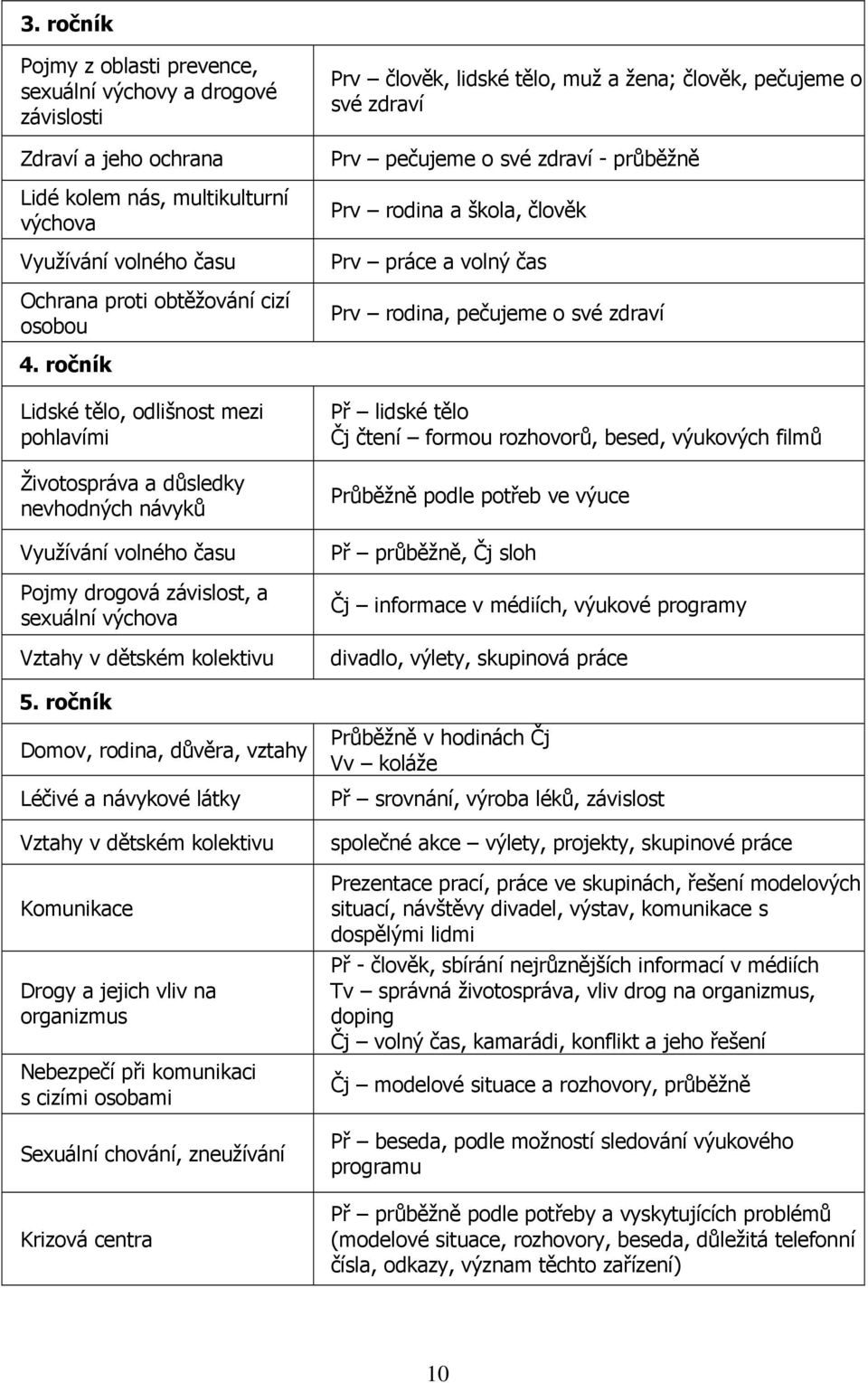 ročník Lidské tělo, odlišnost mezi pohlavími Životospráva a důsledky nevhodných návyků Využívání volného času Pojmy drogová závislost, a sexuální výchova Vztahy v dětském kolektivu Př lidské tělo Čj
