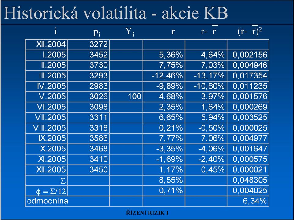 2005 3026 100 4,68% 3,97% 0,001576 VI.2005 3098 2,35% 1,64% 0,000269 VII.2005 3311 6,65% 5,94% 0,003525 VIII.