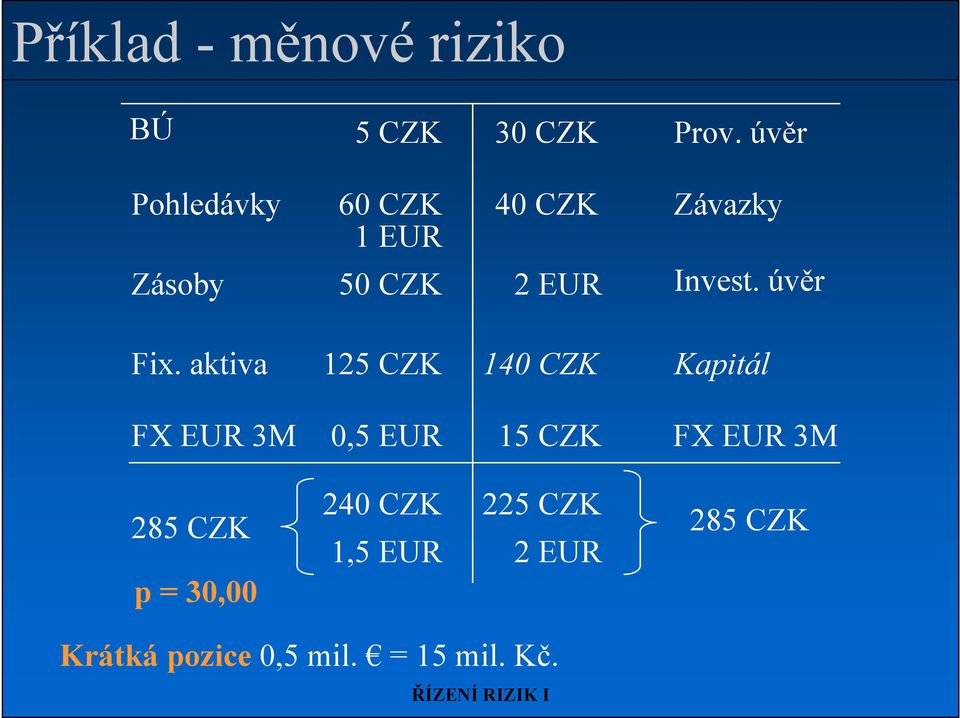 aktiva 125 CZK 140 CZK Kapitál FX EUR 3M 0,5 EUR 15 CZK FX EUR 3M 285