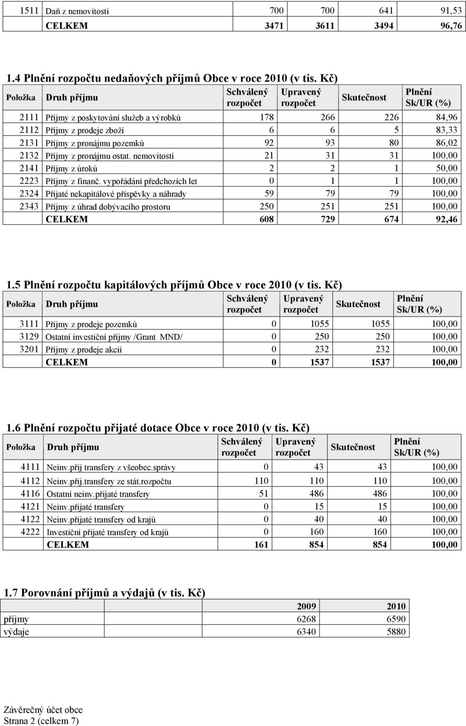 nemovitostí 21 31 31 100,00 2141 Příjmy z úroků 2 2 1 50,00 2223 Příjmy z finanč.