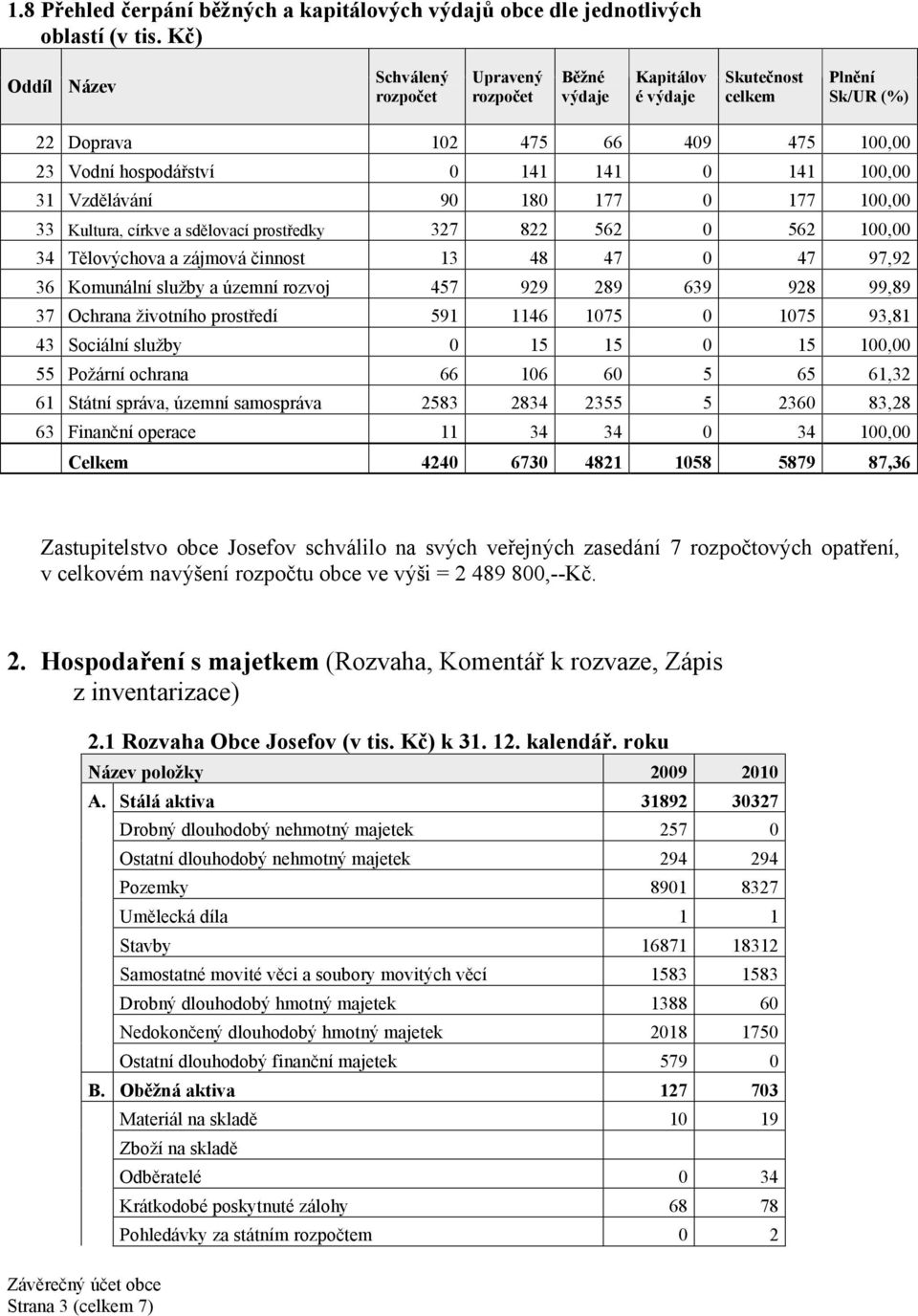 sdělovací prostředky 327 822 562 0 562 100,00 34 Tělovýchova a zájmová činnost 13 48 47 0 47 97,92 36 Komunální služby a územní rozvoj 457 929 289 639 928 99,89 37 Ochrana životního prostředí 591