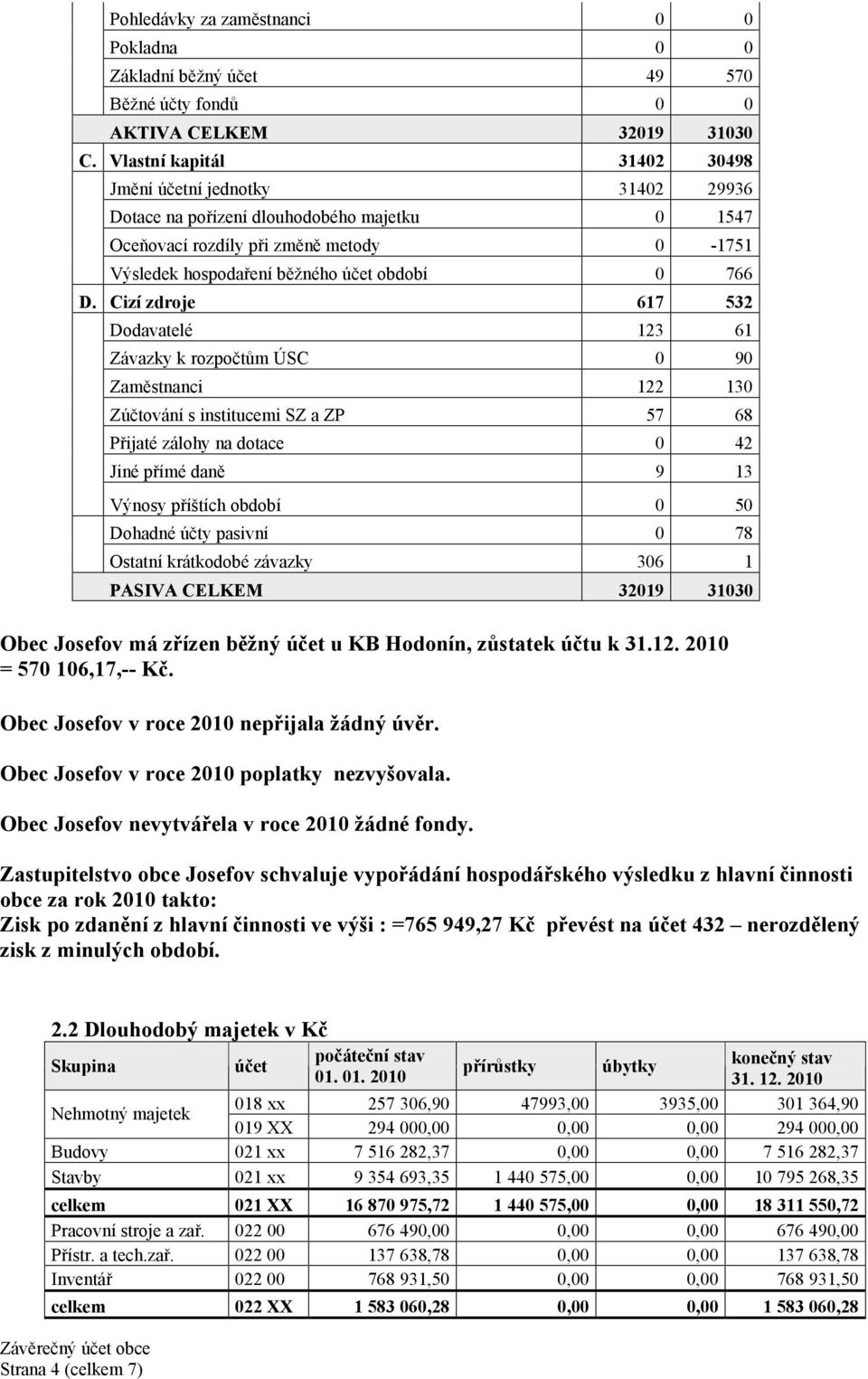 Cizí zdroje 617 532 Dodavatelé 123 61 Závazky k rozpočtům ÚSC 0 90 Zaměstnanci 122 130 Zúčtování s institucemi SZ a ZP 57 68 Přijaté zálohy na dotace 0 42 Jiné přímé daně 9 13 Výnosy příštích období