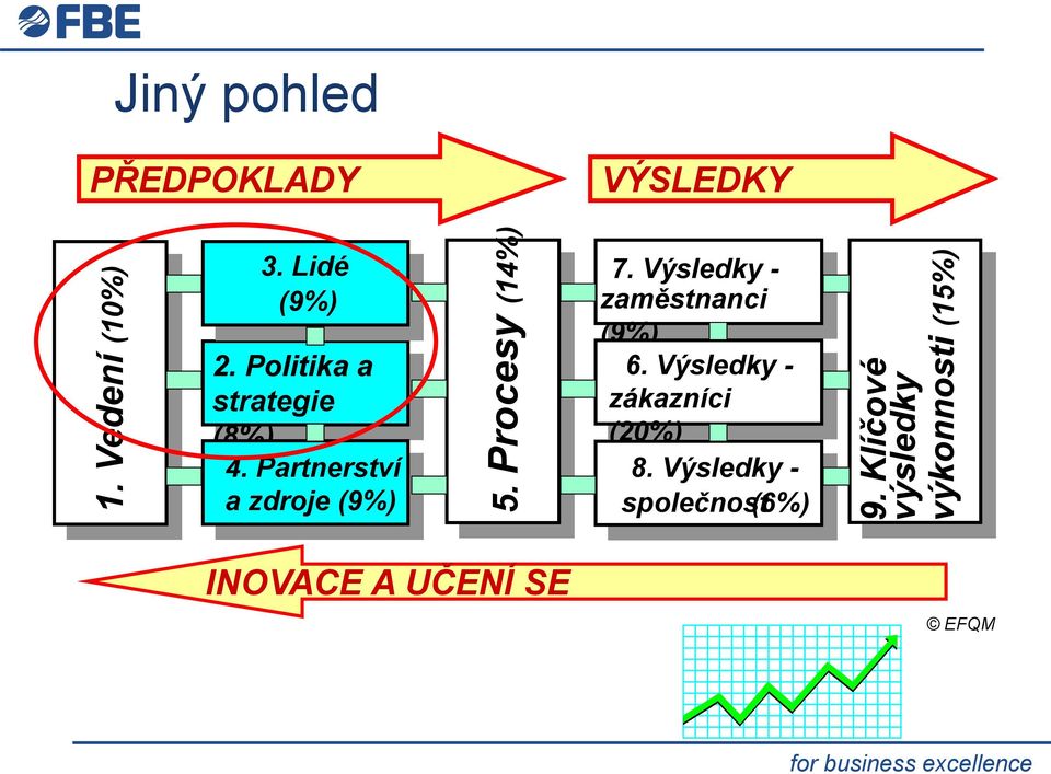 Partnerství a zdroje (9%) 5. Procesy (14%) 7.