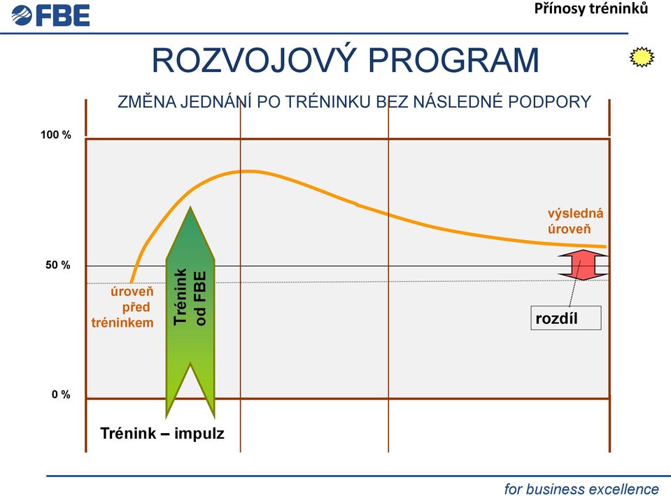 NÁSLEDNÉ PODPORY 100 % výsledná úroveň 50