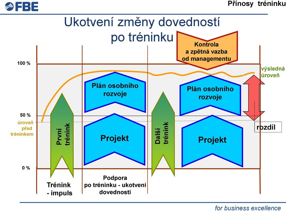 rozvoje Přínosy tréninku výsledná úroveň 50 % úroveň před tréninkem