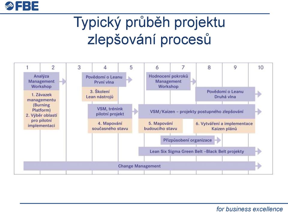 projektu