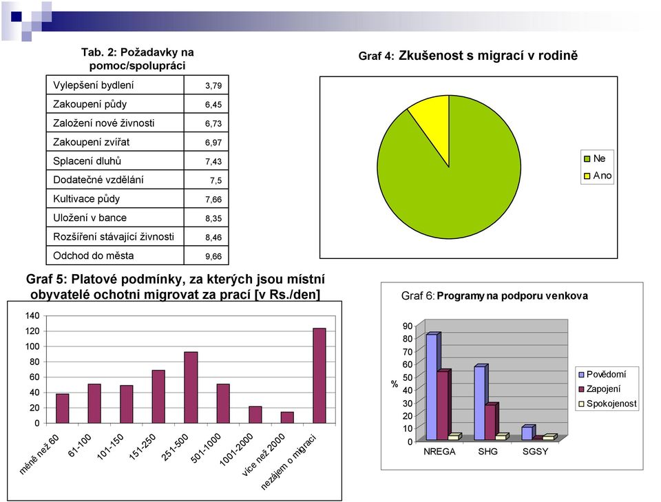 Graf 5: Platové podmínky, za kterých jsou místní obyvatelé ochotni migrovat za prací [v Rs.