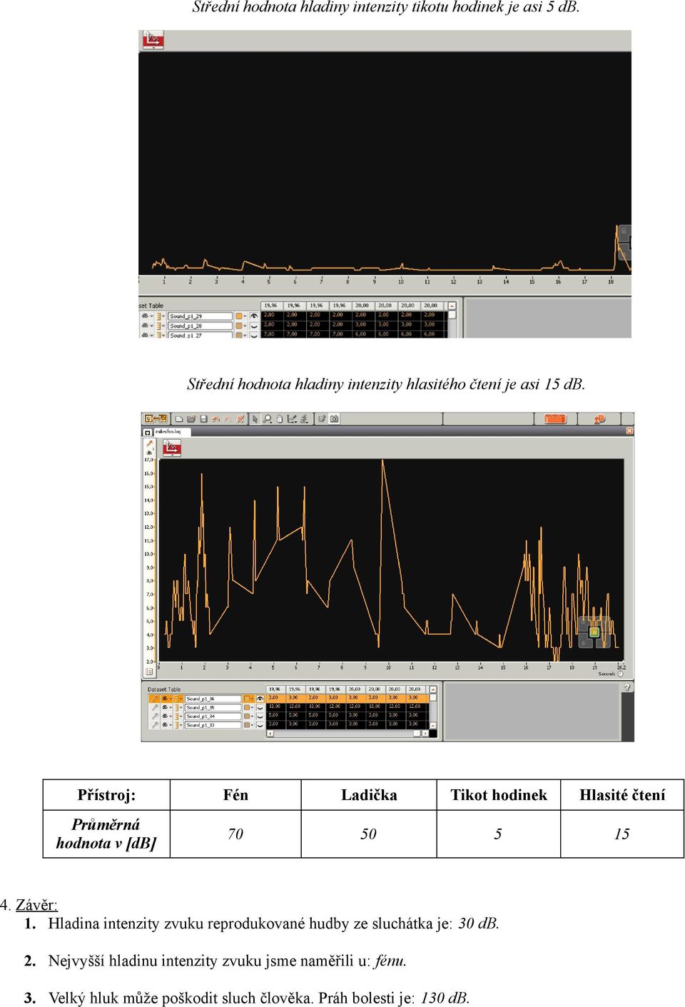 Přístroj: Fén Ladička Tikot hodinek Hlasité čtení Průměrná hodnota v [db] 70 50 5 15 4. Závěr: 1.