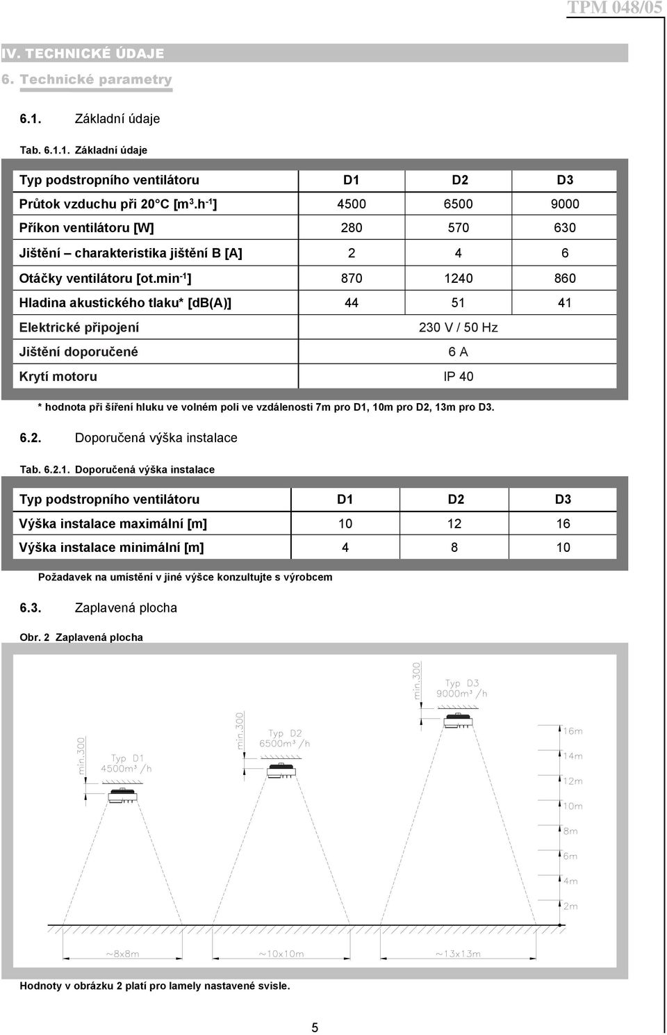 min -1 ] 870 1240 860 Hladina akustického tlaku* [db(a)] 44 51 41 Elektrické připojení 230 V / 50 Hz Jištění doporučené 6 A Krytí motoru IP 40 * hodnota při šíření hluku ve volném poli ve vzdálenosti