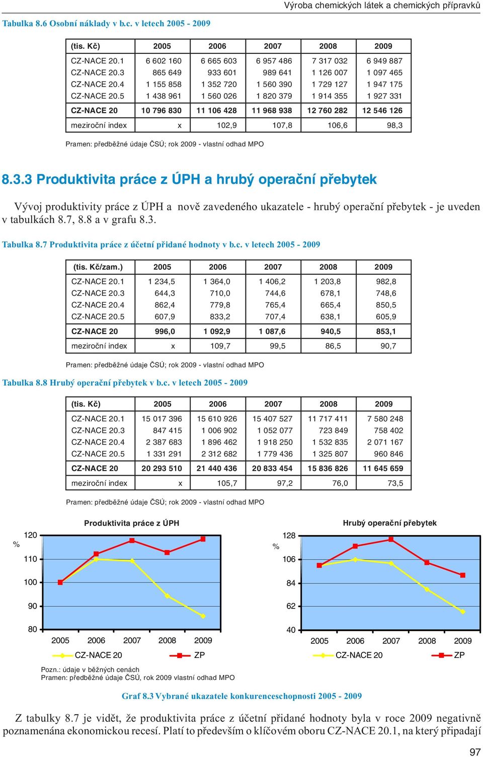 5 1 438 961 1 560 026 1 820 379 1 914 355 1 927 331 CZ-NACE 20 10 796 830 11 106 428 11 968 938 12 760 282 12 546 126 meziroční index x 102,9 107,8 106,6 98,3 8.3.3 Produktivita práce z ÚPH a hrubý operační přebytek Vývoj produktivity práce z ÚPH a nově zavedeného ukazatele - hrubý operační přebytek - je uveden v tabulkách 8.