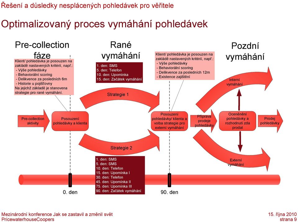 den: Upomínka 15. den: Začátek Strategie 1 Klient/ pohledávka je posouzen na zakládě nastavených kritérií, např.