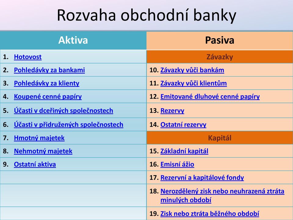 Účasti v přidružených společnostech 14. Ostatní rezervy 7. Hmotný majetek Kapitál 8. Nehmotný majetek 15. Základní kapitál 9.