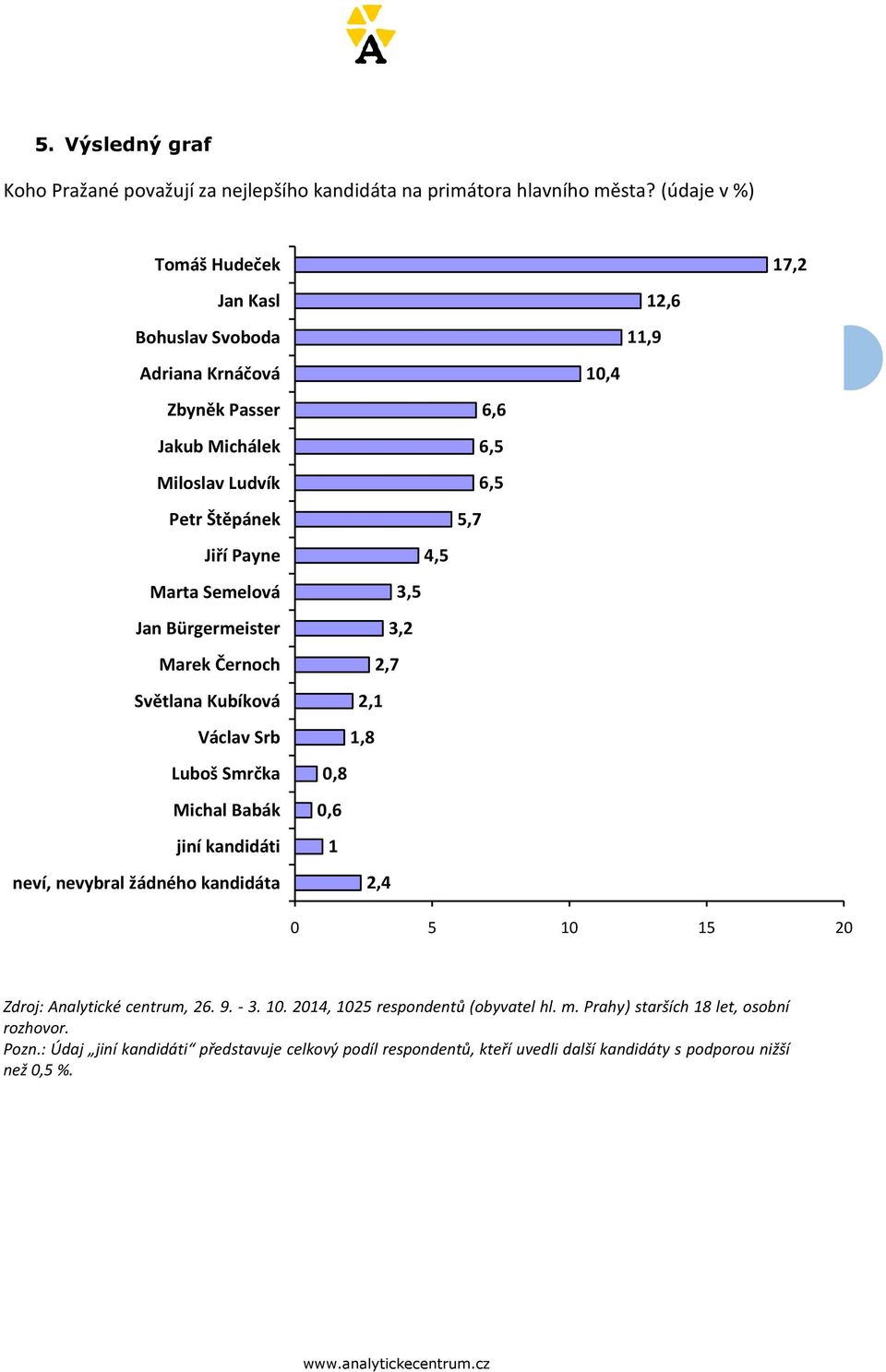 4,5 Marta Semelová 3,5 Jan Bürgermeister 3,2 Marek Černoch 2,7 Světlana Kubíková 2,1 Václav Srb 1,8 Luboš Smrčka 0,8 Michal Babák 0,6 jiní kandidáti 1 neví, nevybral žádného