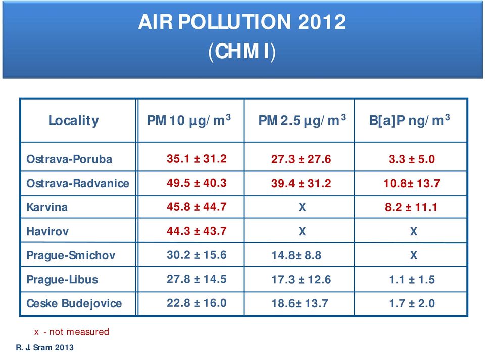 7 X 8.2±11.1 Havirov 44.3±43.7 X X Prague-Smichov 30.2±15.6 14.8±8.8 X Prague-Libus 27.8±14.