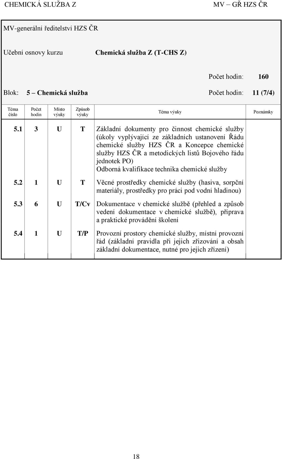 jednotek PO) Odborná kvalifikace technika chemické služby 5.2 1 U T Věcné prostředky chemické služby (hasiva, sorpční materiály, prostředky pro práci pod vodní hladinou) 5.