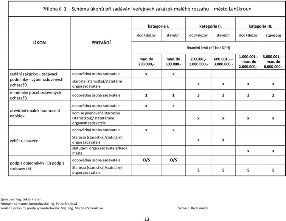 uchazečů max. do 200.000,- odpovědná osoba zadavatele x x starosta (starostka)/statutární orgán zadavatele max. do 600.000.- 200.001,- 1.000.000,- 600.001,- 3.000.000,- 1.000.001,- - max. do 2.000.000,- 3.