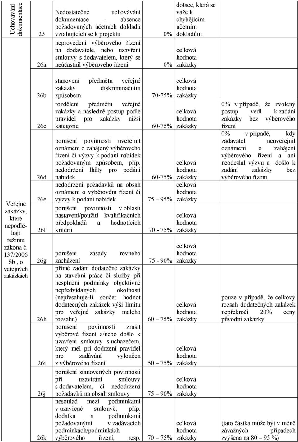 , o veřejných zakázkách 26b 26c 26d 26e 26f 26g 26h 26i 26j 26k stanovení předmětu veřejné diskriminačním způsobem 70-75% rozdělení předmětu veřejné a následně postup podle pravidel pro nižší