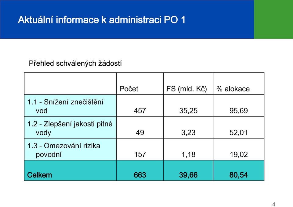 1 - Snížení znečištění vod 457 35,25 95,69 1.