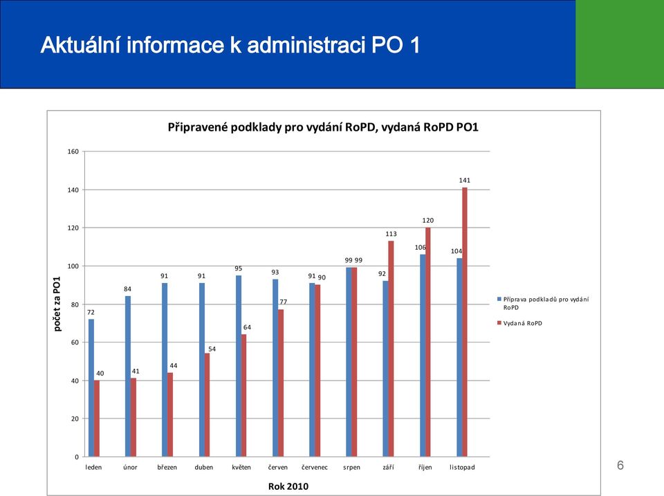 99 99 92 106 104 Příprava podkladů pro vydání RoPD Vydaná RoPD 60 54 40 40 41 44 20