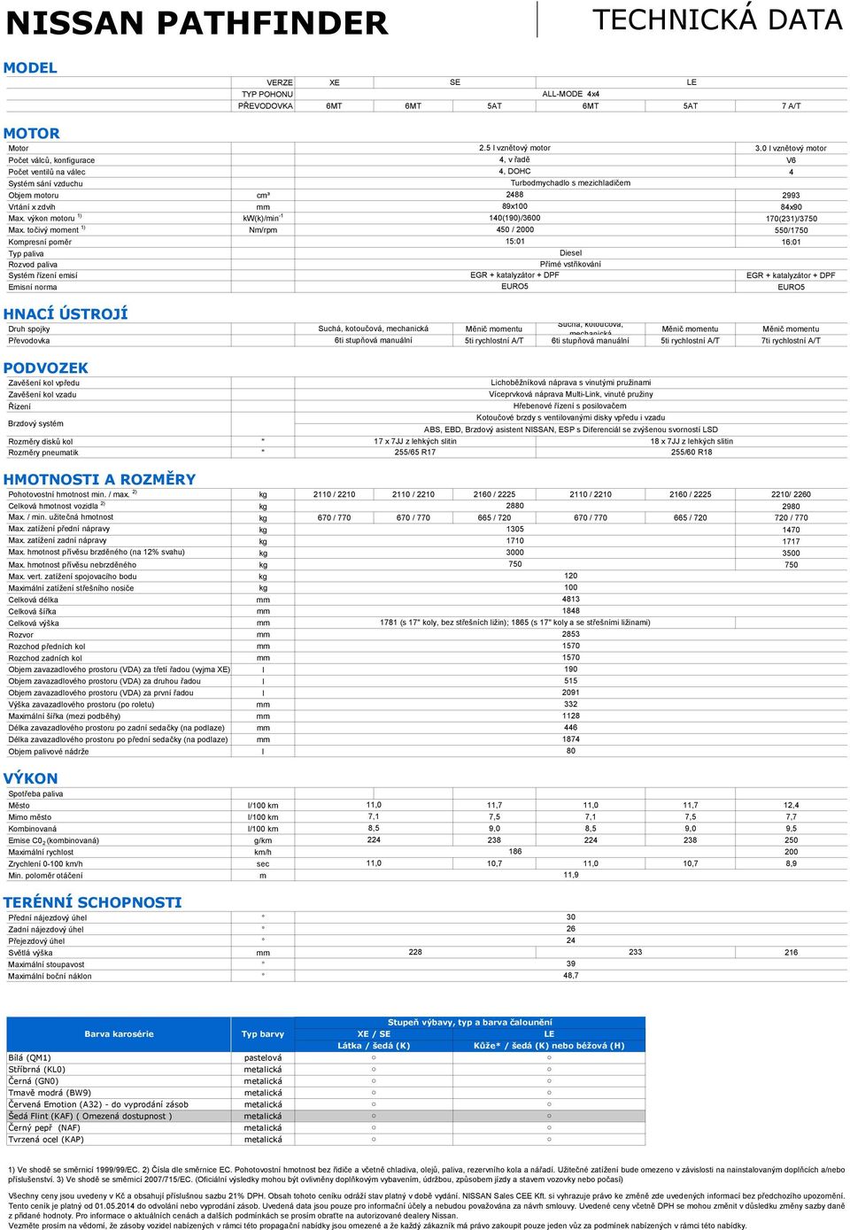 výkon motoru 1) kw(k)/min 1 140(190)/3600 170(231)/3750 Max.