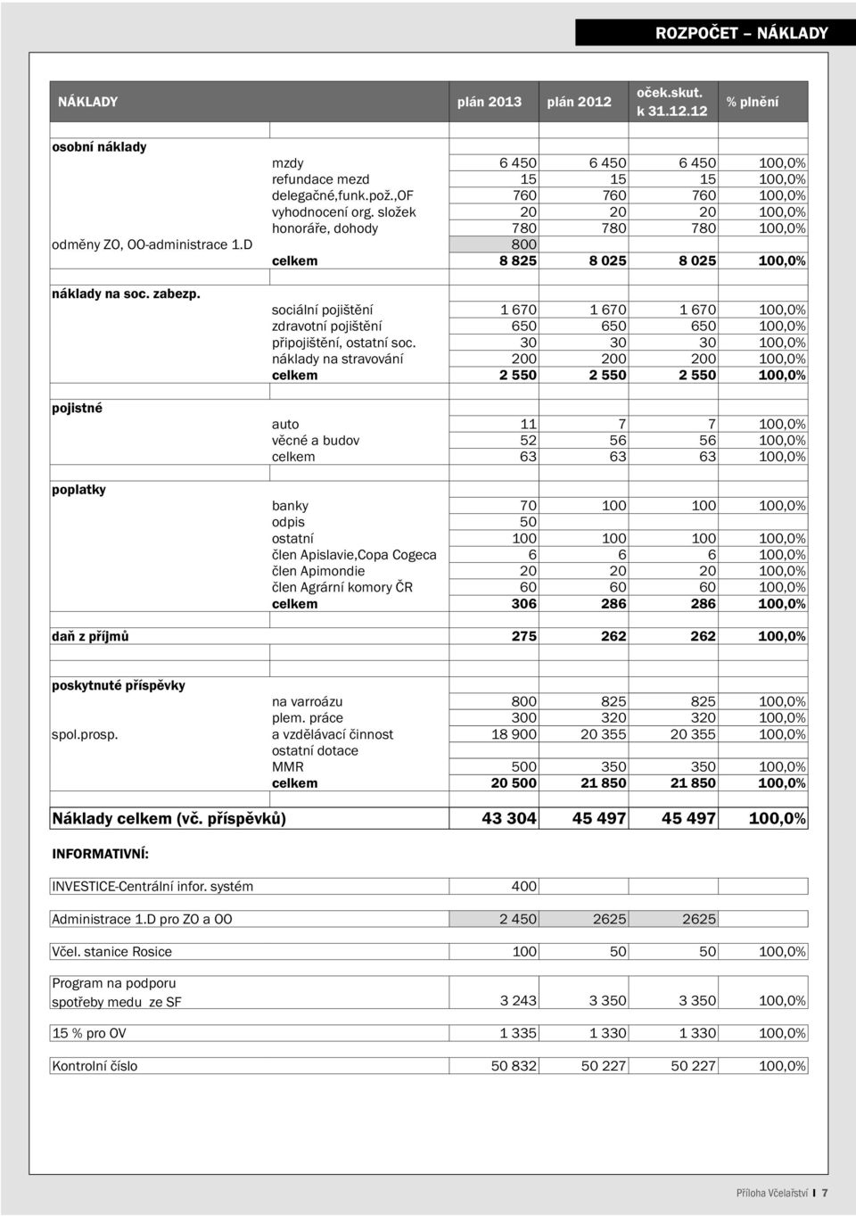 pojistné poplatky sociální pojištění 1 670 1 670 1 670 100,0% zdravotní pojištění 650 650 650 100,0% připojištění, ostatní soc.